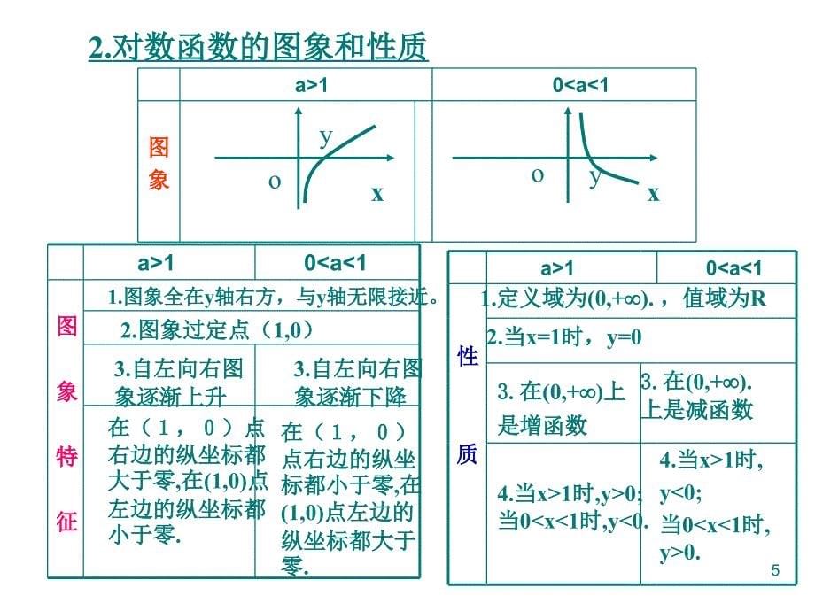 对数函数及指对关系课件定稿_第5页