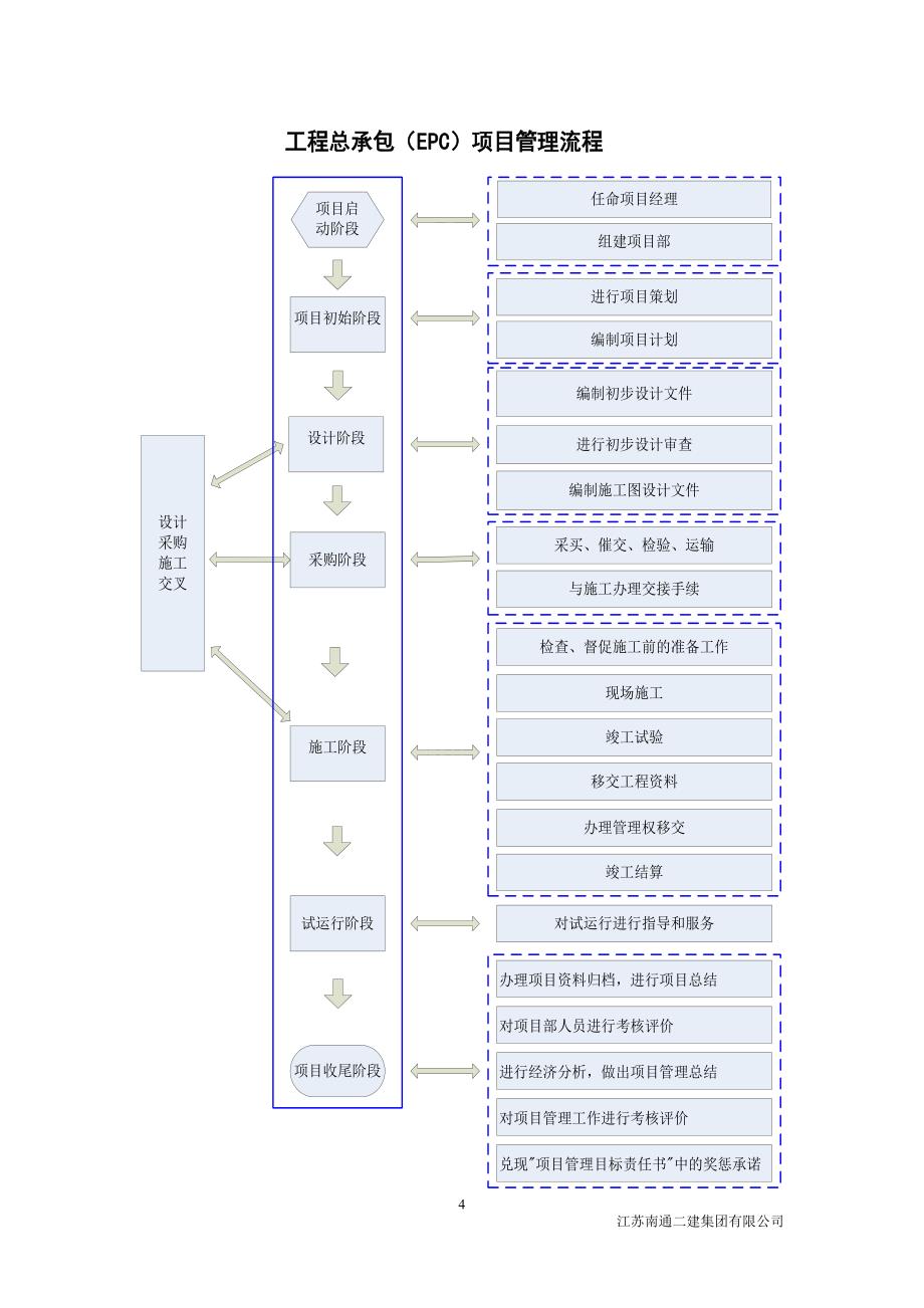 EPC工程总承包项目管理（32P）.doc_第4页