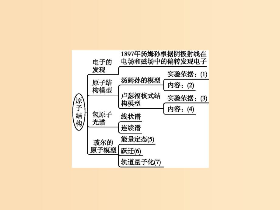 2019-2020学年高中物理 第十八章 原子结构 本章整合课件 新人教版选修3-5.ppt_第2页