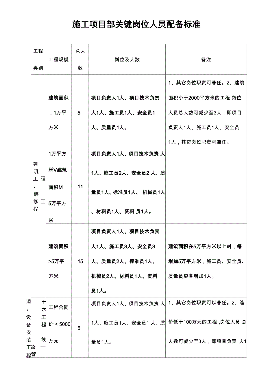 建设工程安全员、施工员等配备数量要求_第1页