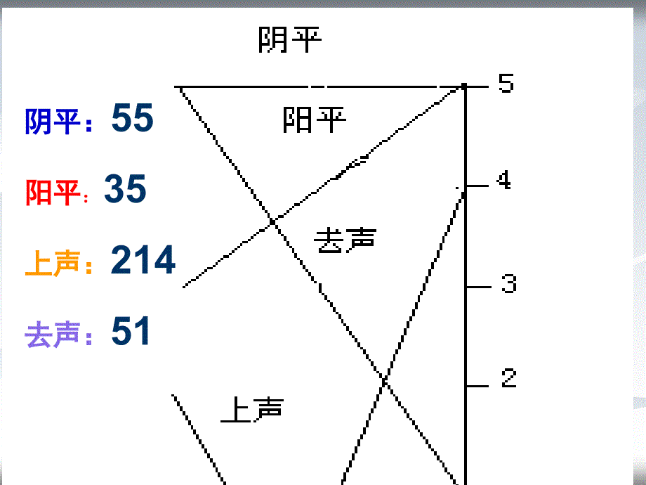 普通话声调教学.ppt_第4页