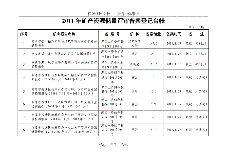 2011年矿产资源储量评审备案登记台帐_第1页