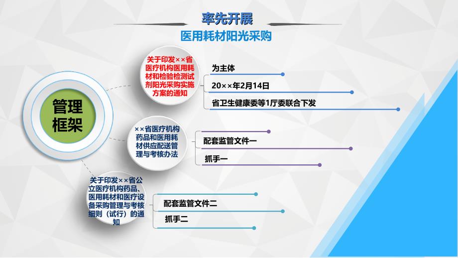 医用耗材集中采购工作及高值医用耗材议价相关要求解读培训课件_第3页