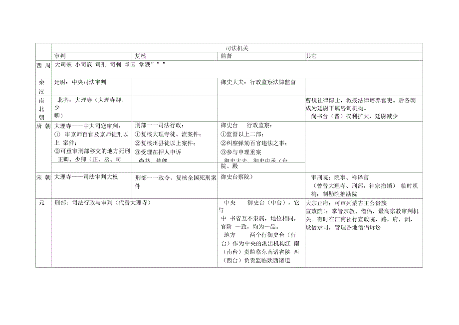 各朝代司法制度_第1页