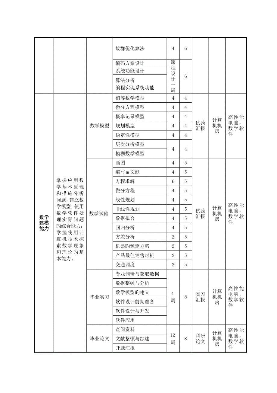 数学与应用数学专业实践能力培养方案.doc_第5页