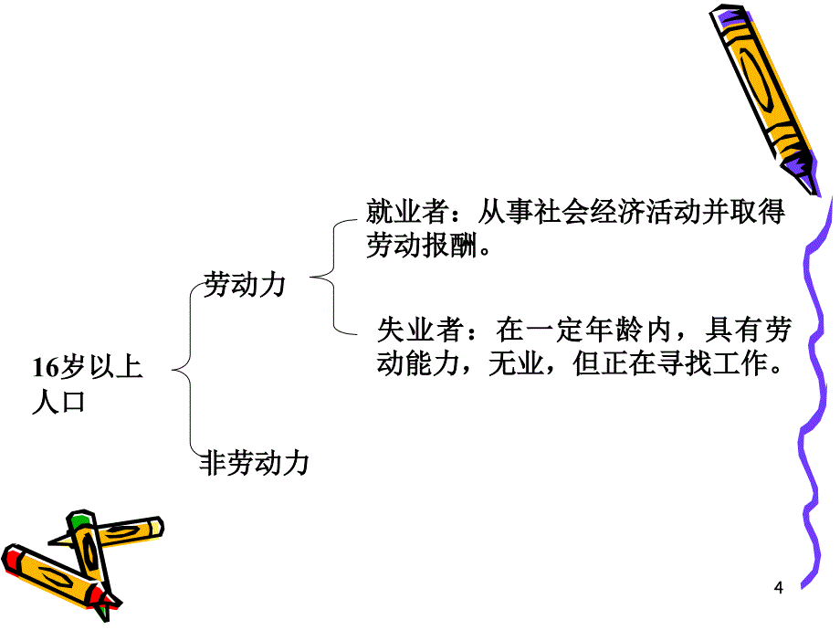 《劳动力供给Z》PPT课件_第4页