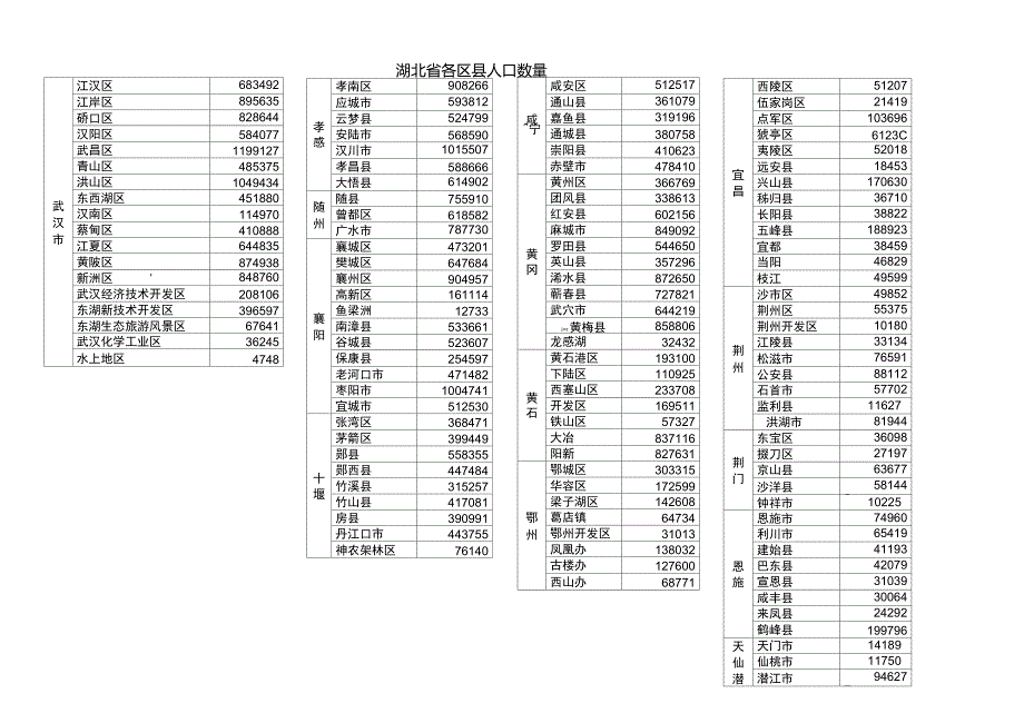 第六次人口普查湖北省各县区人口统计表_第1页