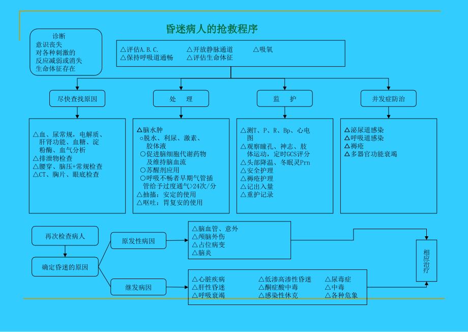 医学经典：急诊抢救程序_第3页