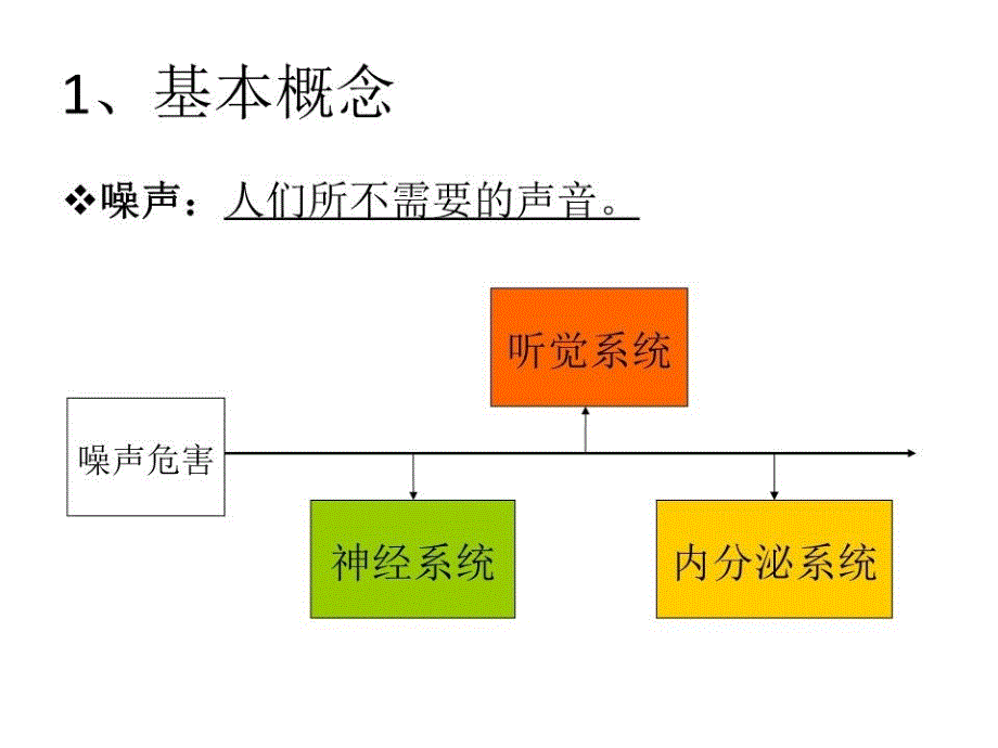 噪声监测方法及案例全.ppt_第3页