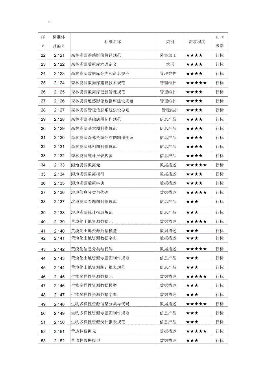 林业信息化标准体系_第5页