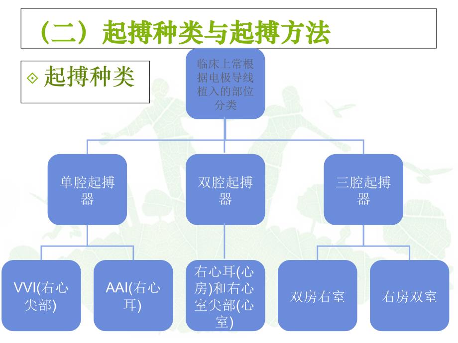 《心脏起搏器治疗》PPT课件_第4页