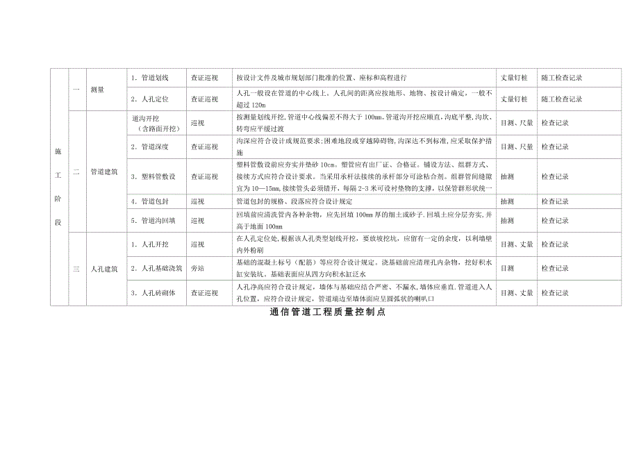 通信管道工程质量控制点.doc_第2页