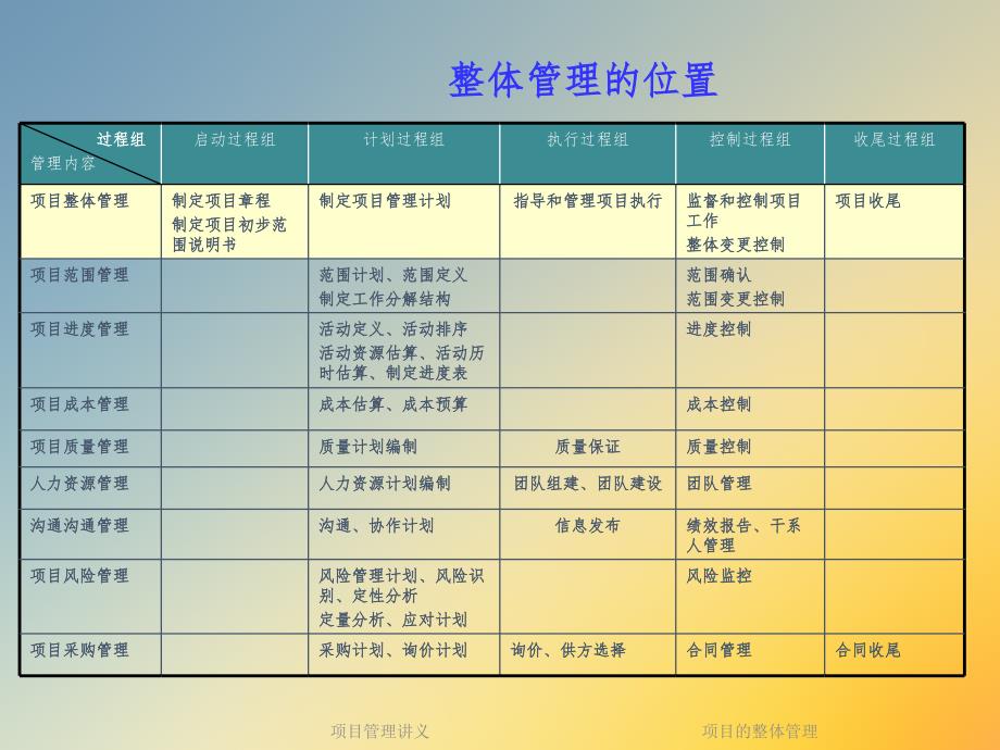 项目的整体管理课件_第4页