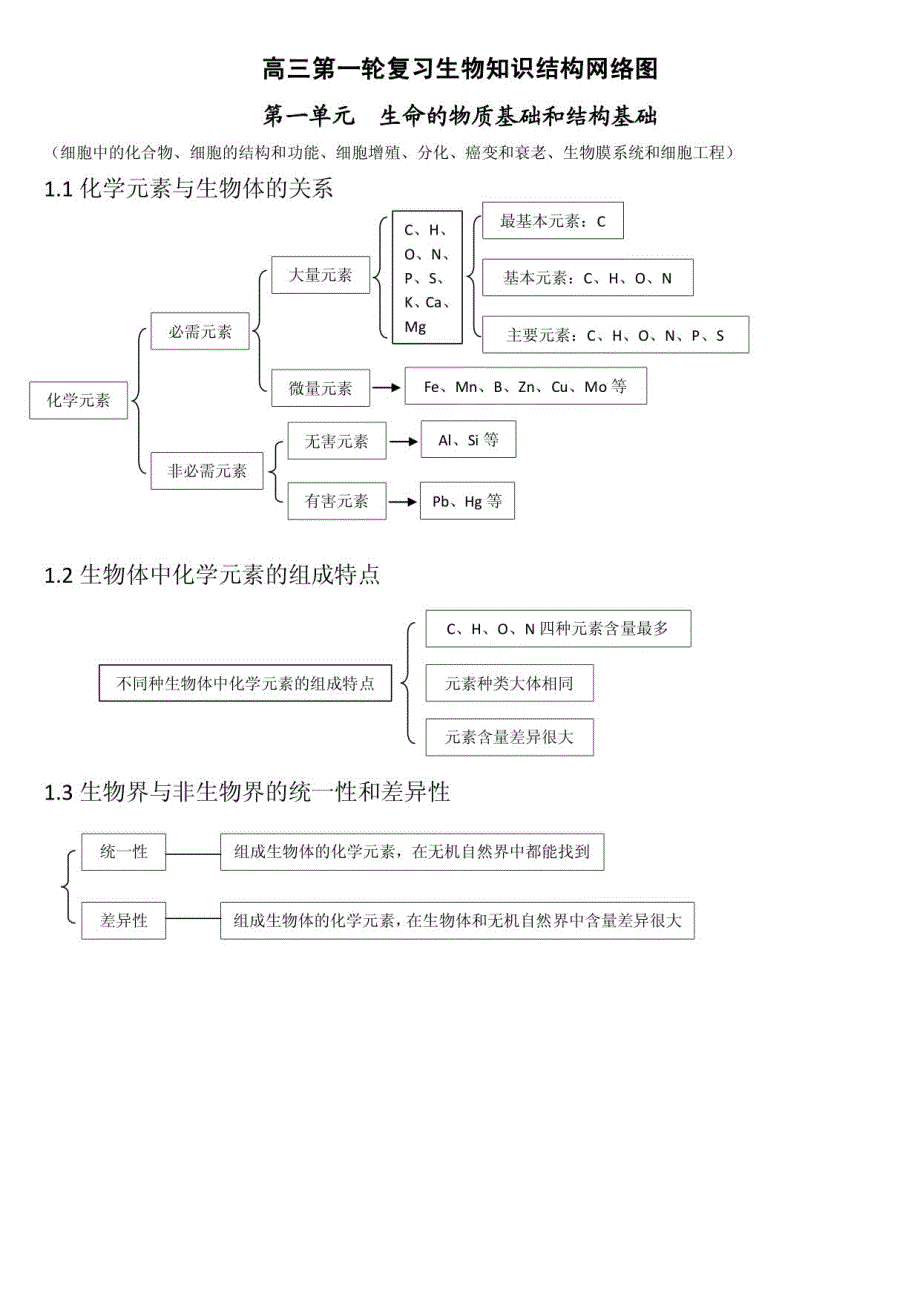 高三生物复习专题之知识结构网络图教案_第1页