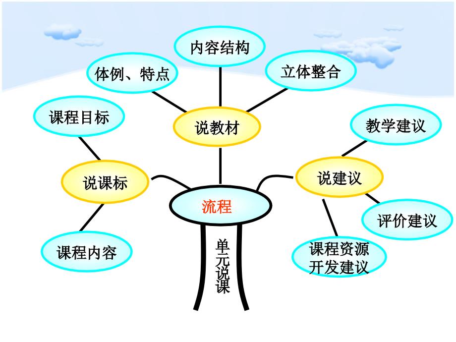 初数单元说教材_第2页