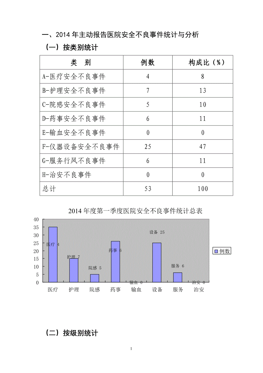 医院安全不良事件和医疗投诉分析报告总结1_第1页