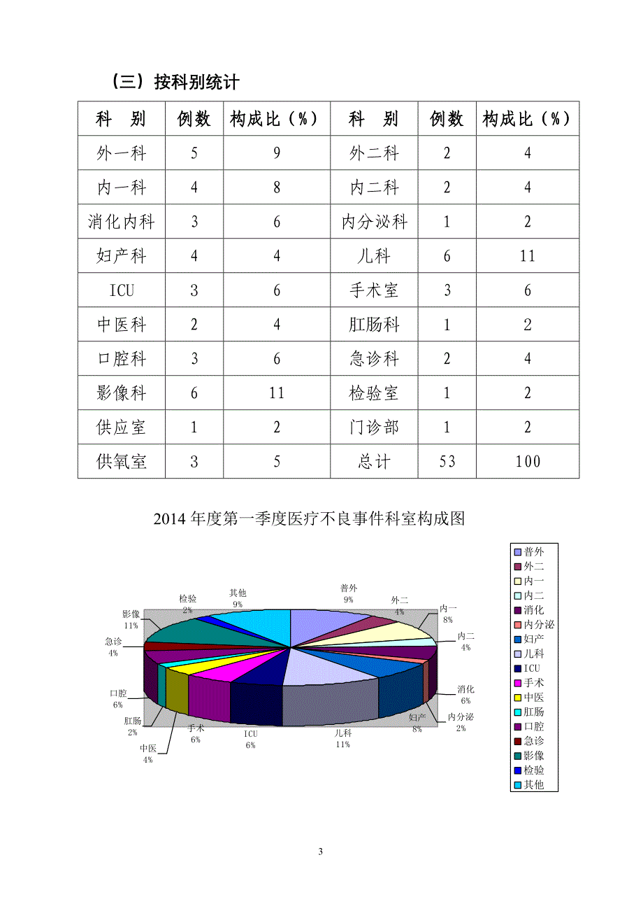 医院安全不良事件和医疗投诉分析报告总结1_第3页