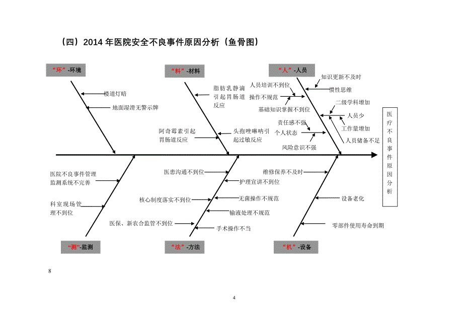 医院安全不良事件和医疗投诉分析报告总结1_第4页