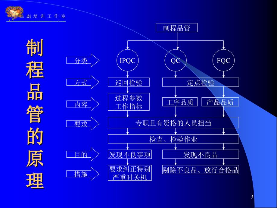 怎样做一名优秀的品管部主管_第3页