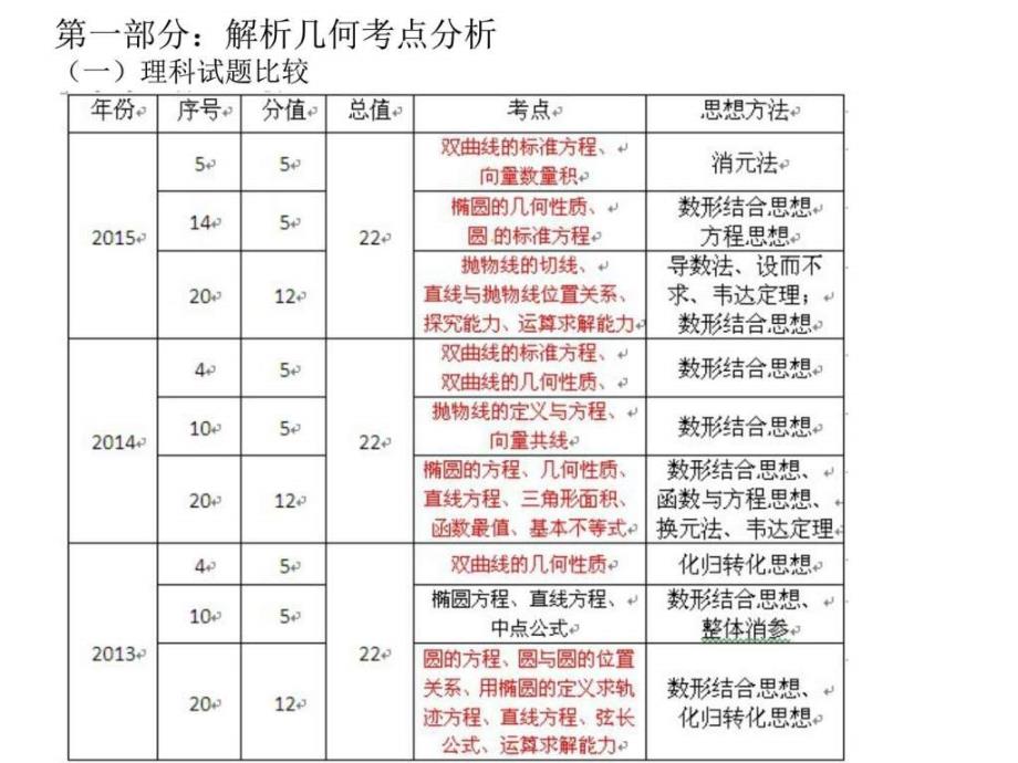 广东省东莞市高三备考研讨会材料解析几何与_第3页