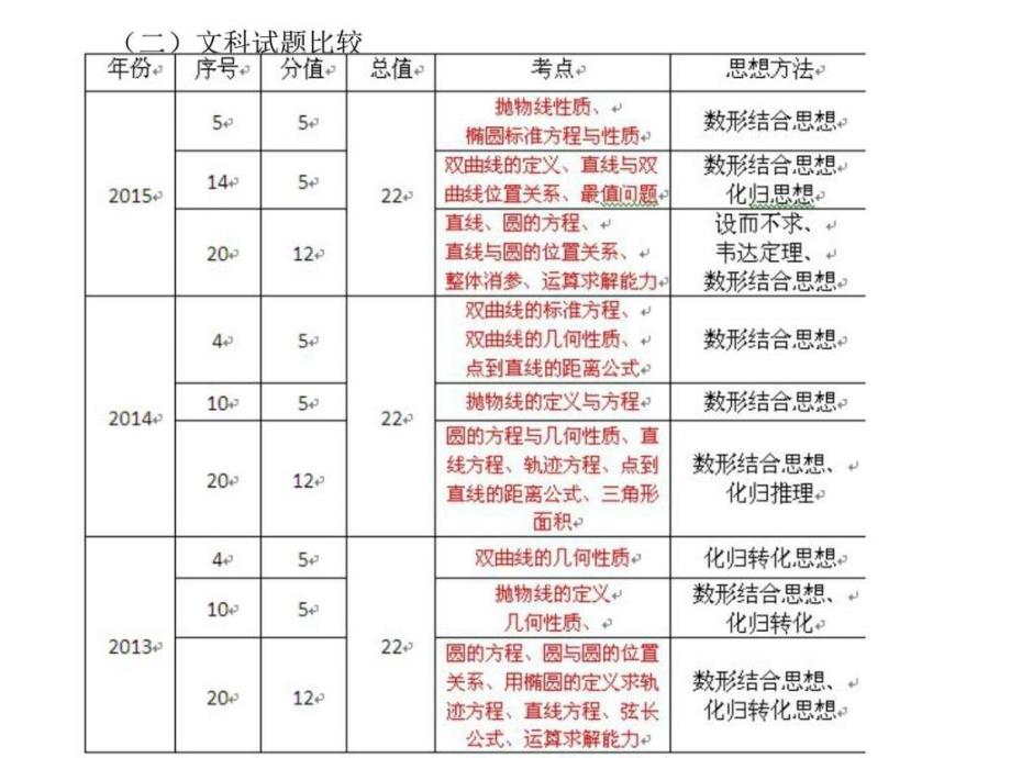 广东省东莞市高三备考研讨会材料解析几何与_第4页