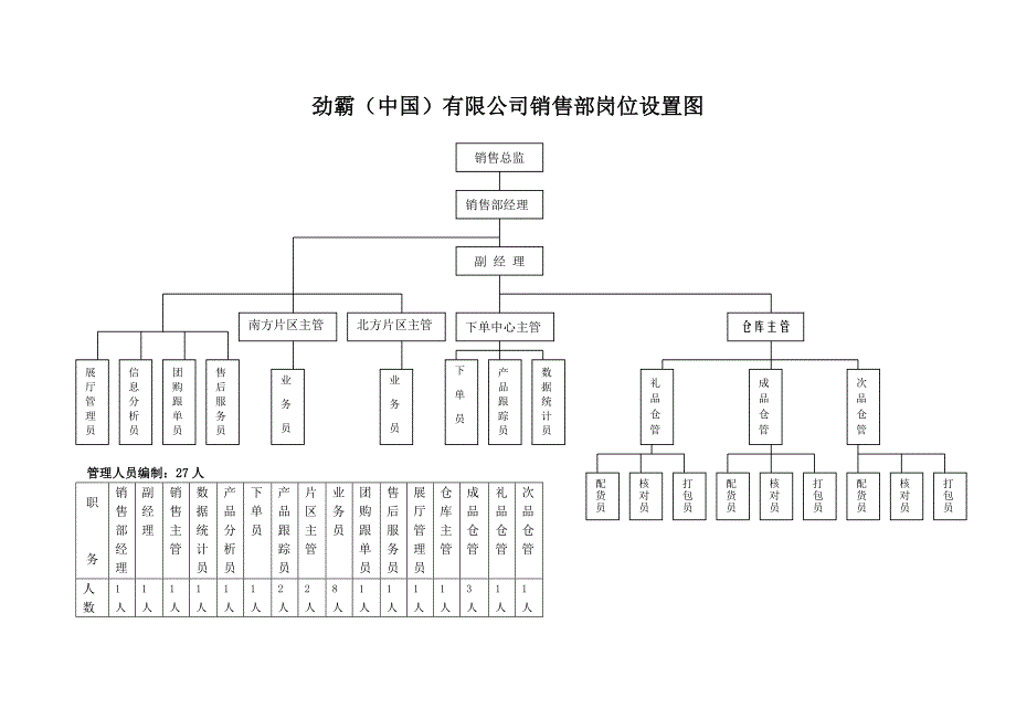 某服饰公司销售部管理手册_第3页