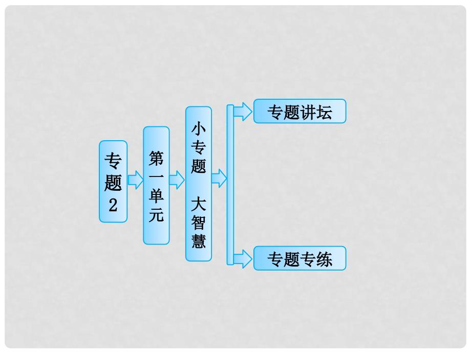 高中化学 专题2 第一单元 原子核外电子的运动小专题大智慧课件 苏教版选修_第1页