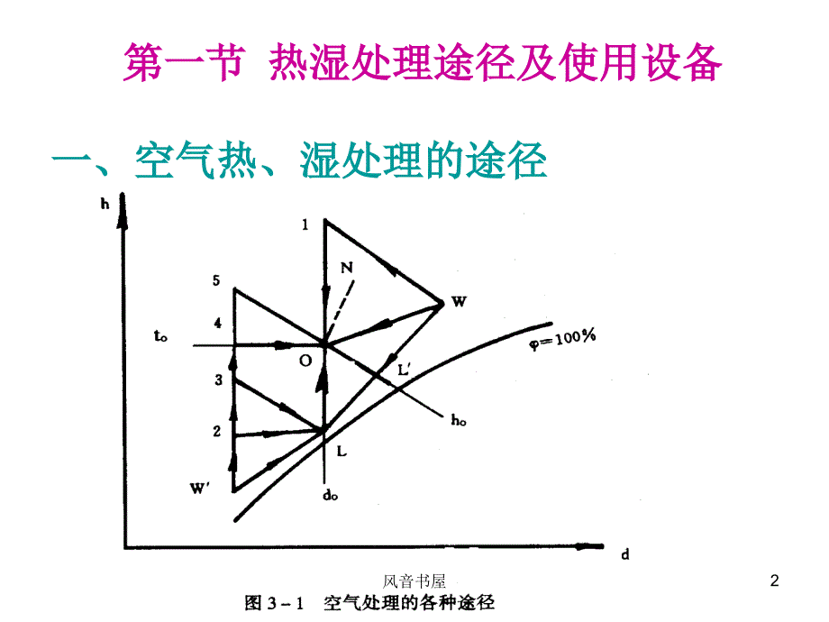 空气的热湿处理知识探索_第2页