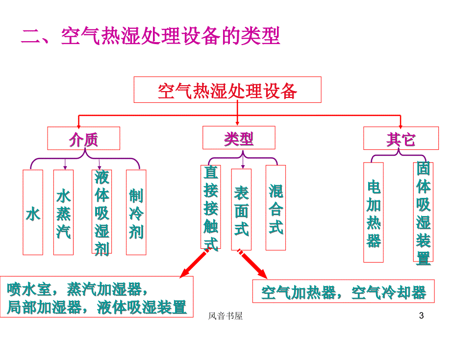 空气的热湿处理知识探索_第3页