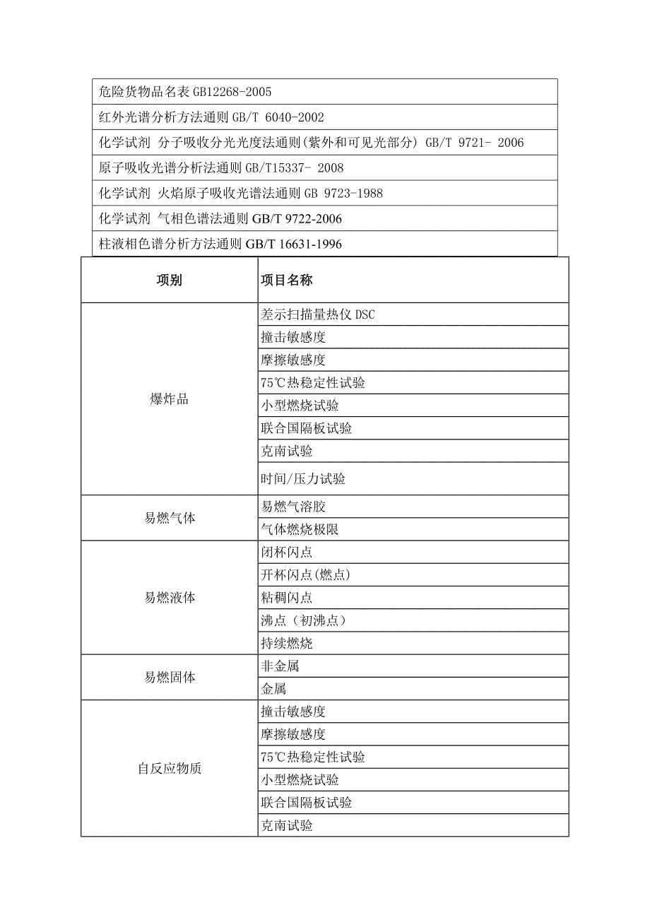 危险化学品鉴定与检验_第2页