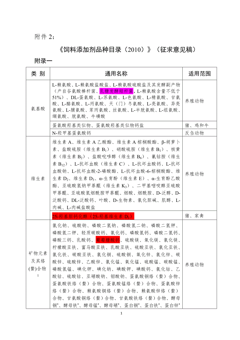 ：《饲料添加剂品种目录(2010)》(征求).doc_第1页