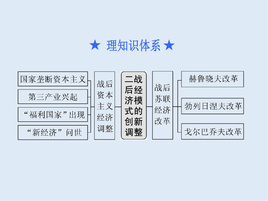 高三历史创新复习通用版课件：第50课时　二战后经济模式的创新与调整_第4页