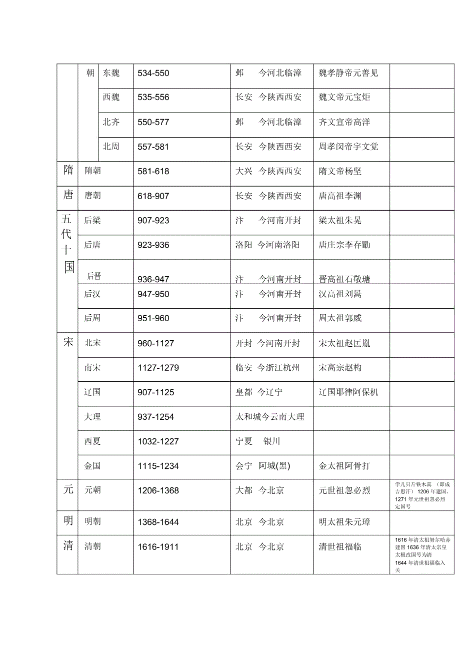 中国历代王朝时间一览表_第2页