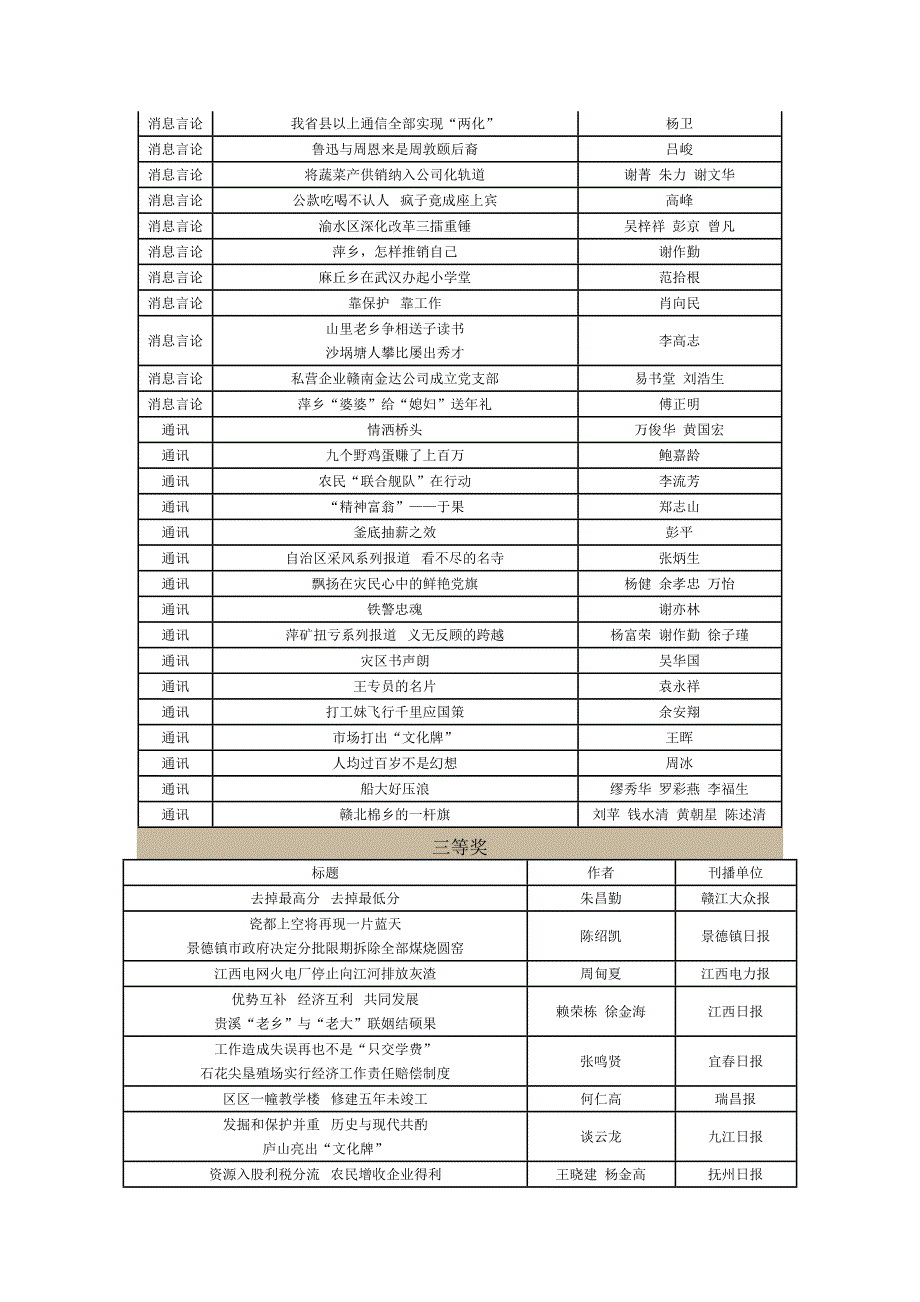 第二届江西新闻奖获奖作品目录_第2页