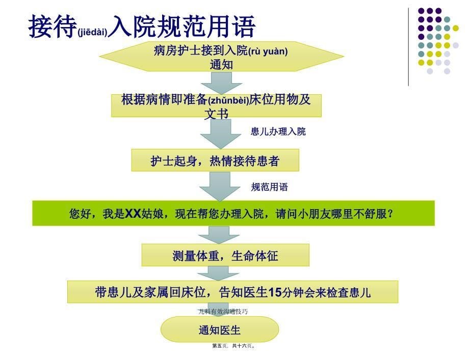 儿科有效沟通技巧课件_第5页