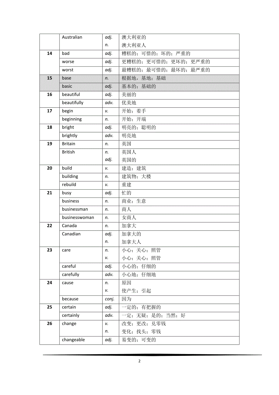 上海市初中英语教学基本词汇表-词性转换(2012).doc_第2页