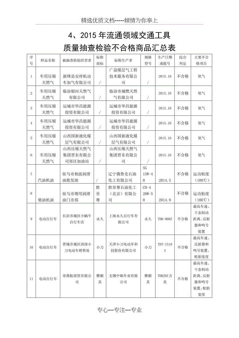 交通工具抽查检验不合格商品汇总表_第1页