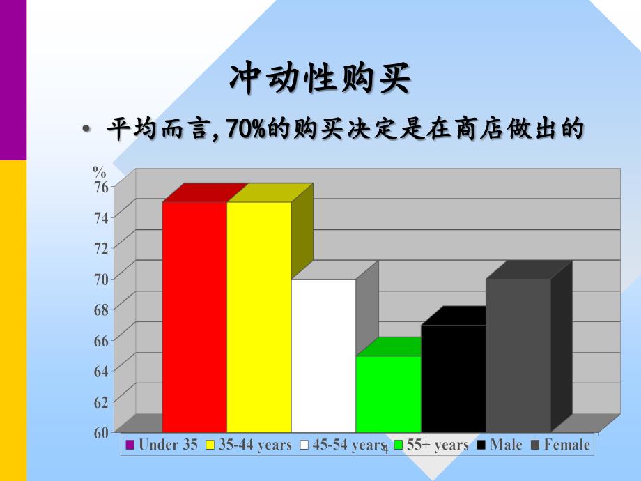 陈列原则销售入职培训第4单元33_第4页