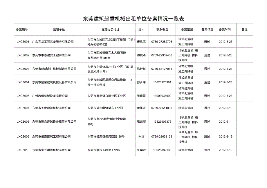 东莞建筑起重机械出租单位备案情况一览表_第1页