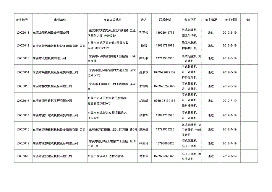 东莞建筑起重机械出租单位备案情况一览表_第2页