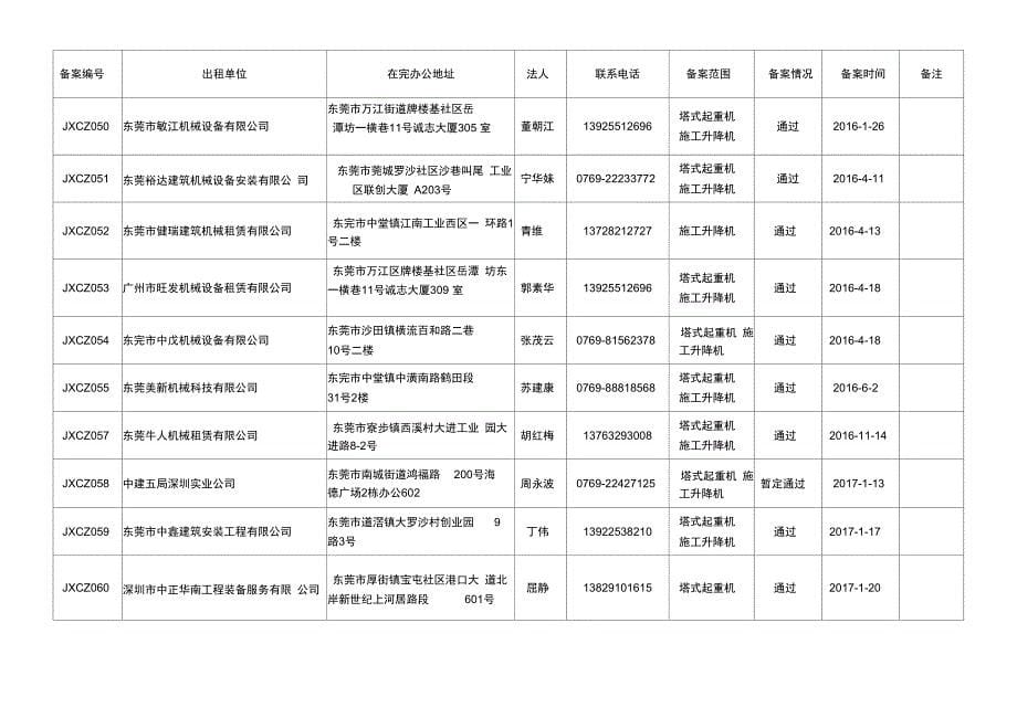 东莞建筑起重机械出租单位备案情况一览表_第5页