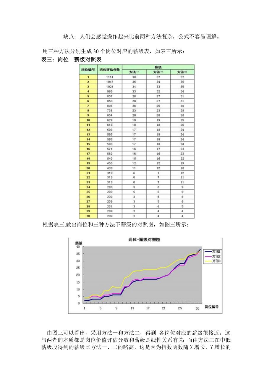 岗位位价值评估分数得到薪级的三种方法_第4页