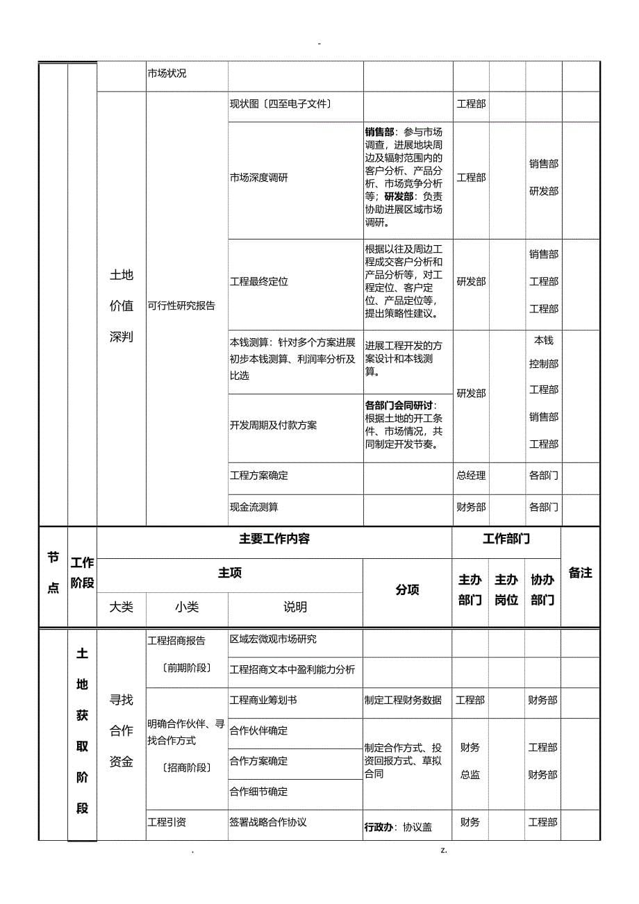 房地产项目开发流程和业务流程_第5页