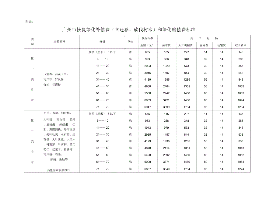 广州恢复绿化补偿费收费管理办法_第3页