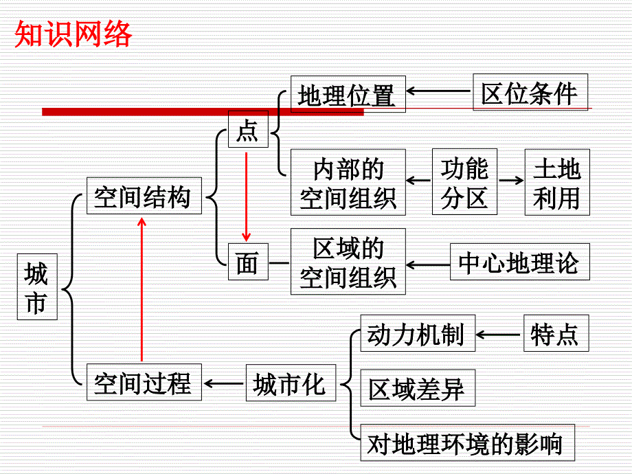 《城市区位因素》PPT课件_第2页