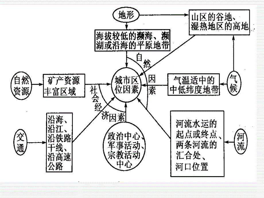 《城市区位因素》PPT课件_第3页