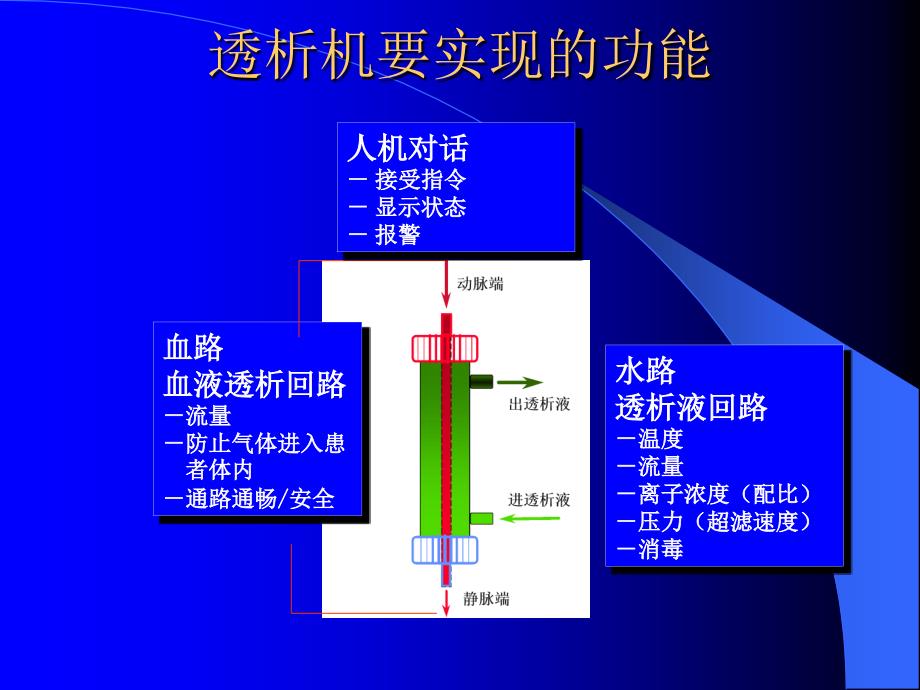 血液透析机原理、常见警报及故障的分析与处理.ppt_第3页