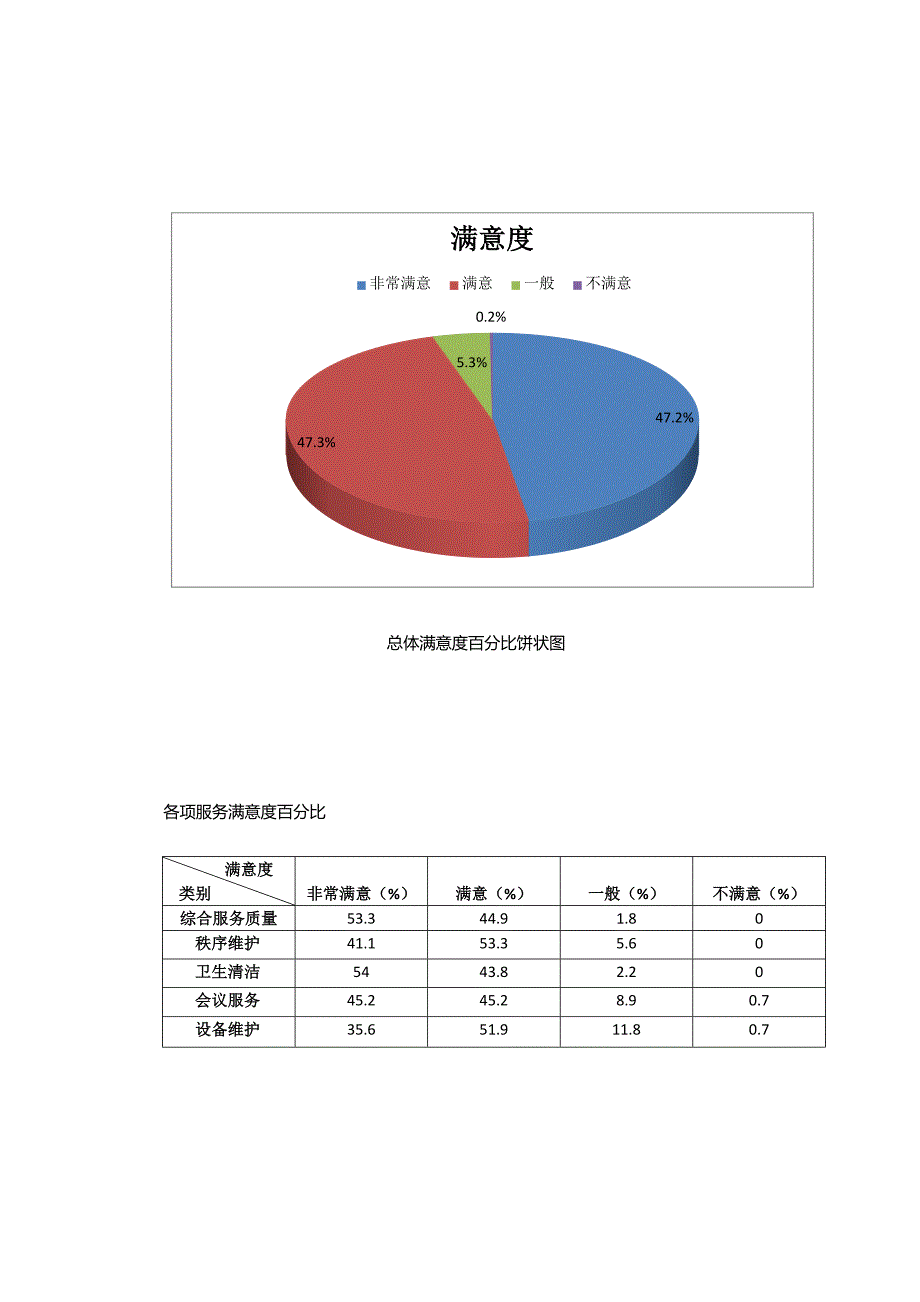 物业服务满意度调查报告.docx_第2页