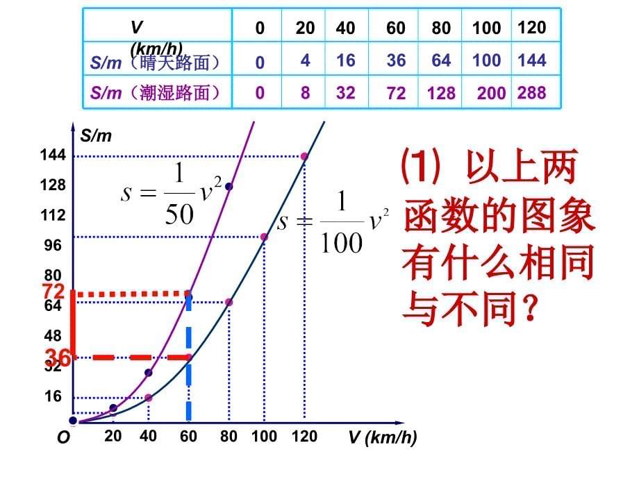 第3课刹车距离与二次函数_第5页