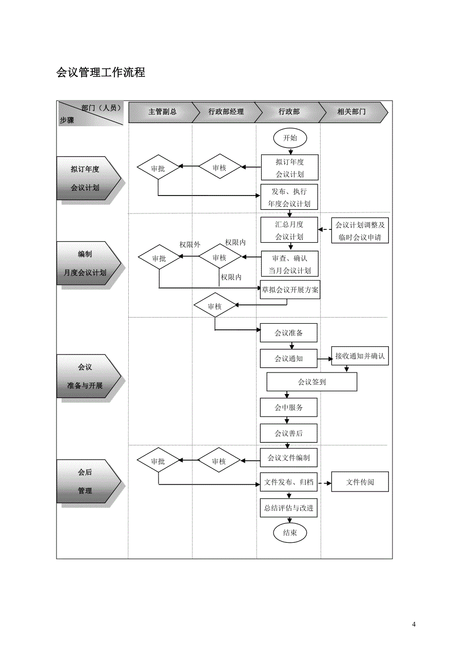 后勤管理流程设计方案(20180103).doc_第4页